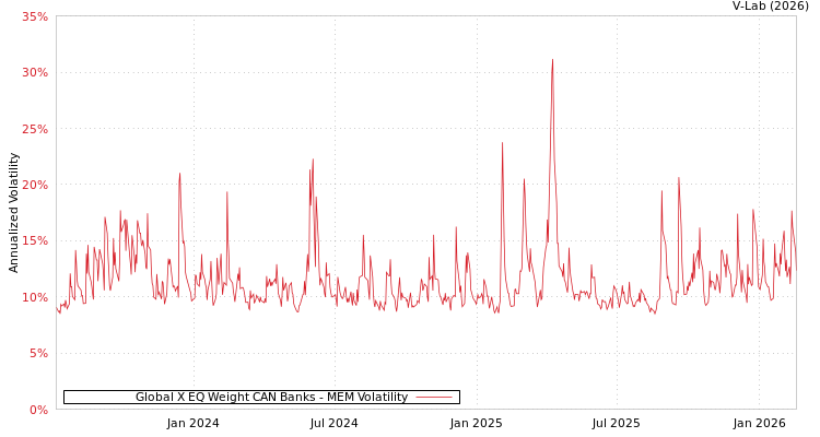graph of Global X EQ Weight CAN Banks MEM