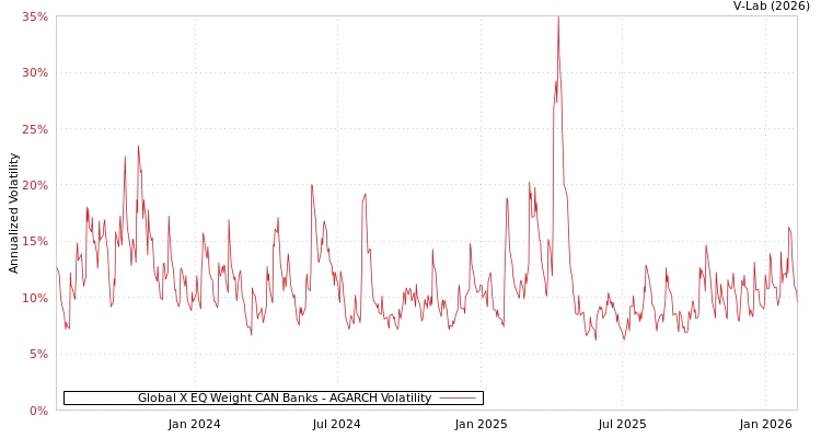 graph of Global X EQ Weight CAN Banks AGARCH