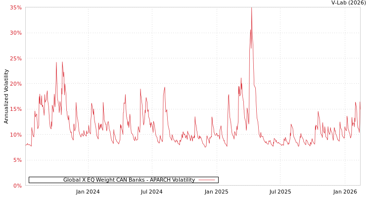 graph of Global X EQ Weight CAN Banks APARCH