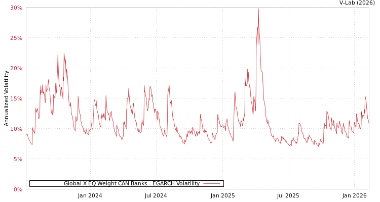 graph of Global X EQ Weight CAN Banks EGARCH