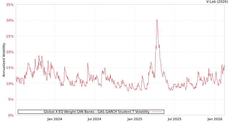 graph of Global X EQ Weight CAN Banks GAS-GARCH-T