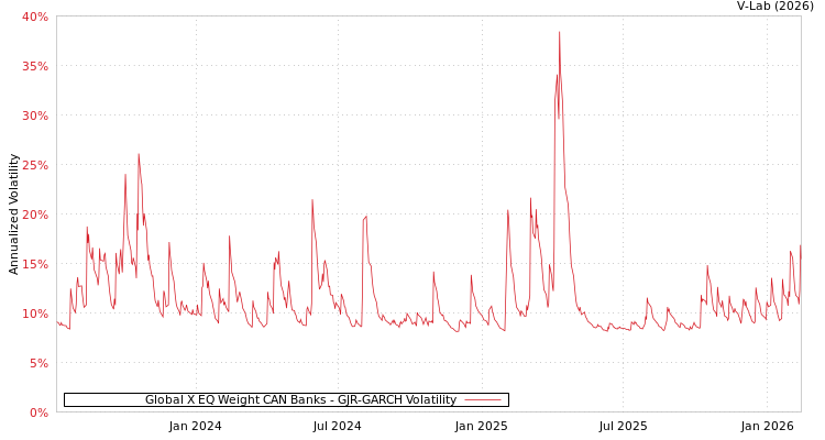 graph of Global X EQ Weight CAN Banks GJR-GARCH