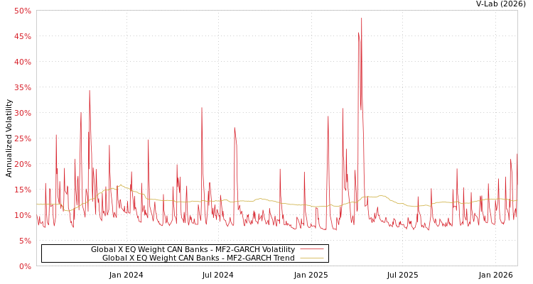 graph of Global X EQ Weight CAN Banks MF2-GARCH