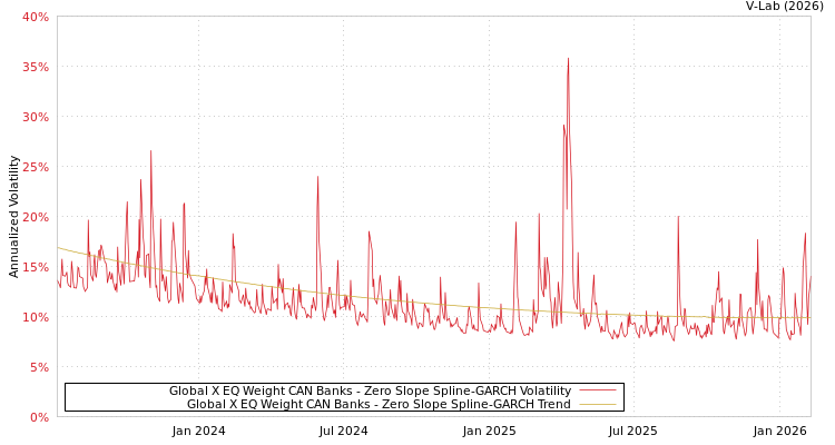 graph of Global X EQ Weight CAN Banks S0GARCH