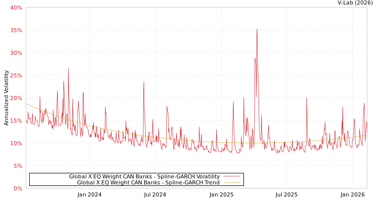 graph of Global X EQ Weight CAN Banks SGARCH