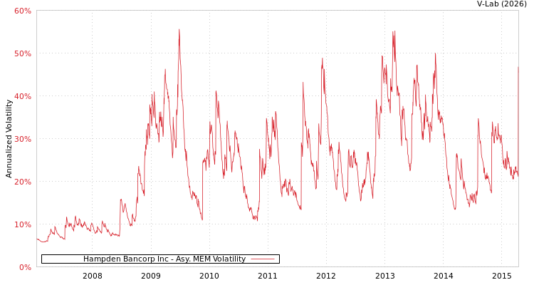 graph of Hampden Bancorp Inc AMEM