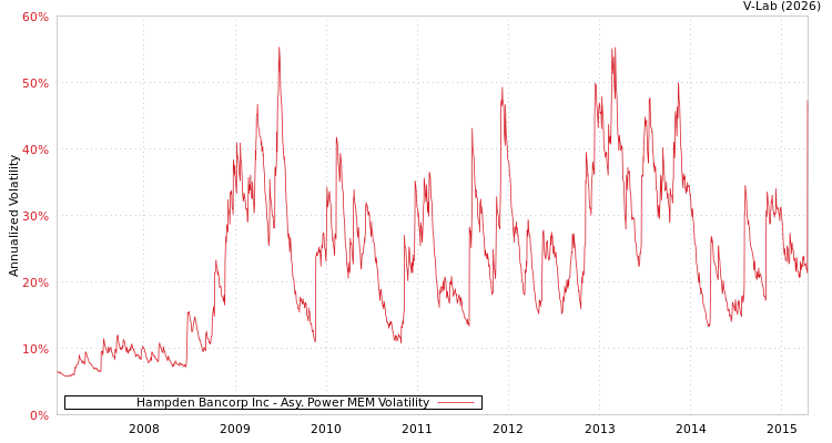 graph of Hampden Bancorp Inc APMEM