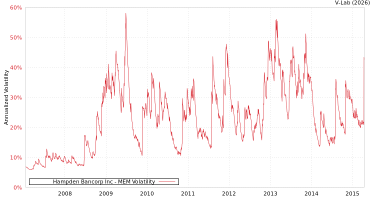 graph of Hampden Bancorp Inc MEM
