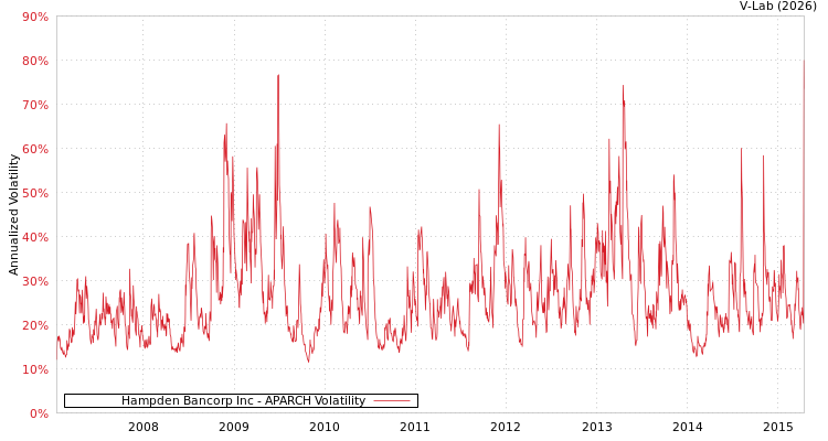 graph of Hampden Bancorp Inc APARCH