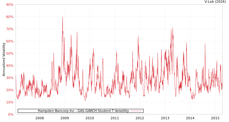 graph of Hampden Bancorp Inc GAS-GARCH-T