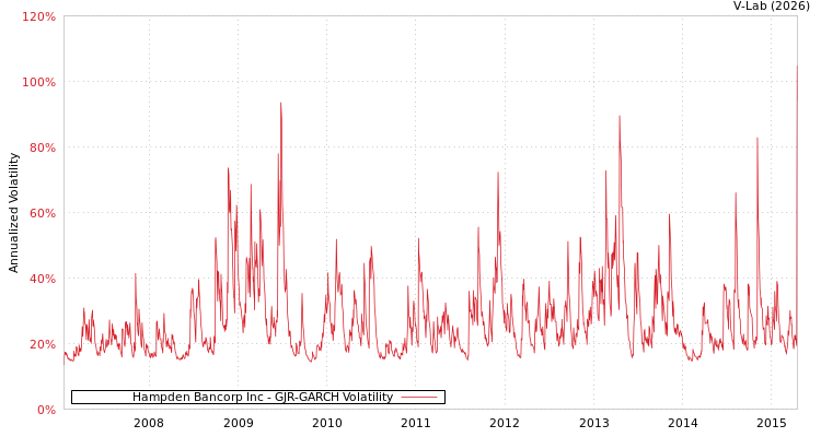 graph of Hampden Bancorp Inc GJR-GARCH