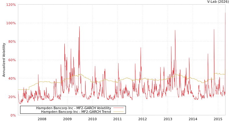 graph of Hampden Bancorp Inc MF2-GARCH