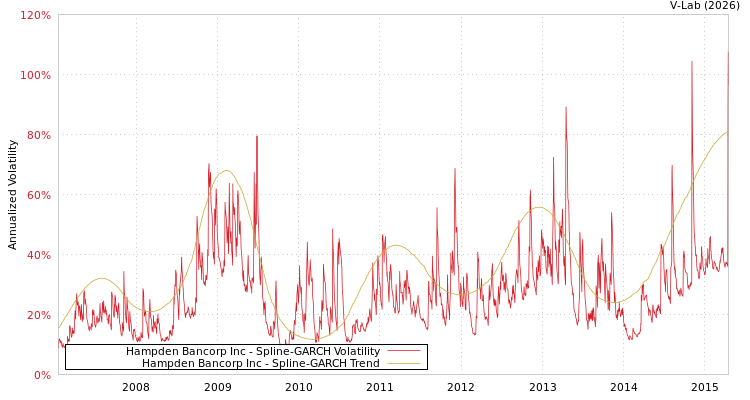 graph of Hampden Bancorp Inc SGARCH
