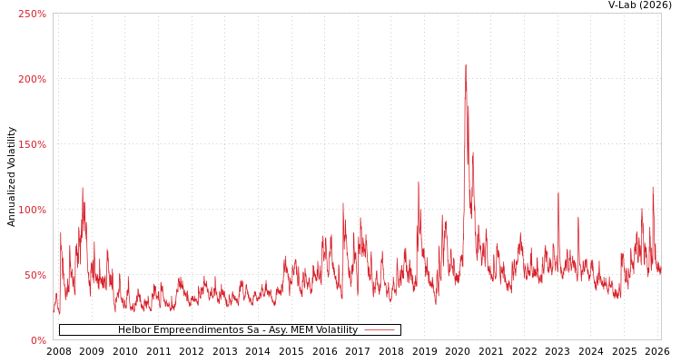 graph of Helbor Empreendimentos Sa AMEM
