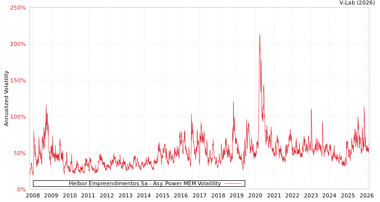 graph of Helbor Empreendimentos Sa APMEM