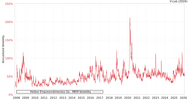 graph of Helbor Empreendimentos Sa MEM