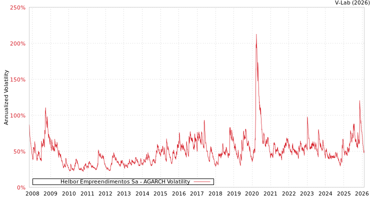graph of Helbor Empreendimentos Sa AGARCH