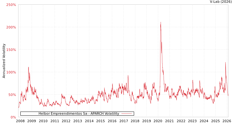 graph of Helbor Empreendimentos Sa APARCH