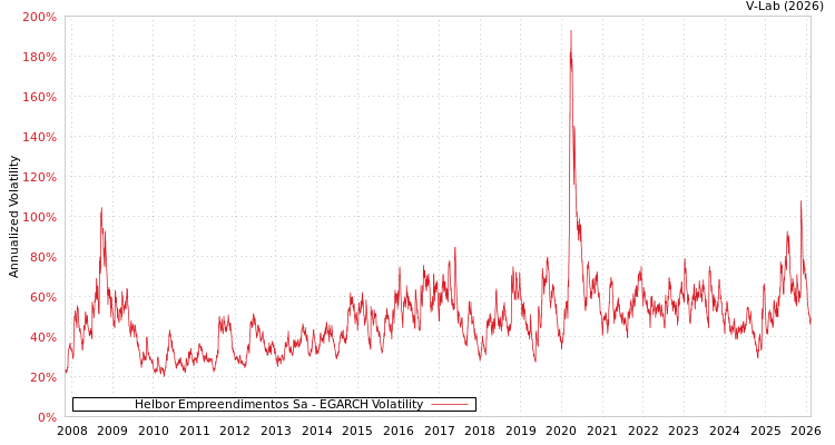 graph of Helbor Empreendimentos Sa EGARCH