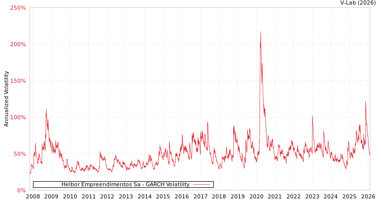 graph of Helbor Empreendimentos Sa GARCH