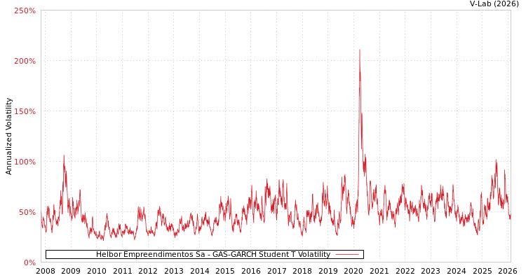 graph of Helbor Empreendimentos Sa GAS-GARCH-T