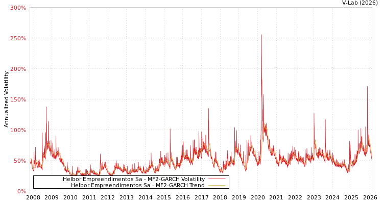 graph of Helbor Empreendimentos Sa MF2-GARCH