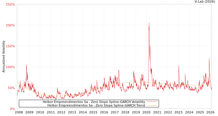 graph of Helbor Empreendimentos Sa S0GARCH