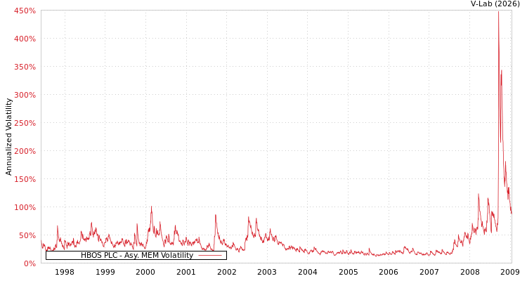 graph of HBOS PLC AMEM
