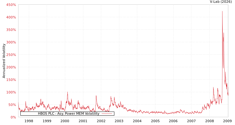 graph of HBOS PLC APMEM
