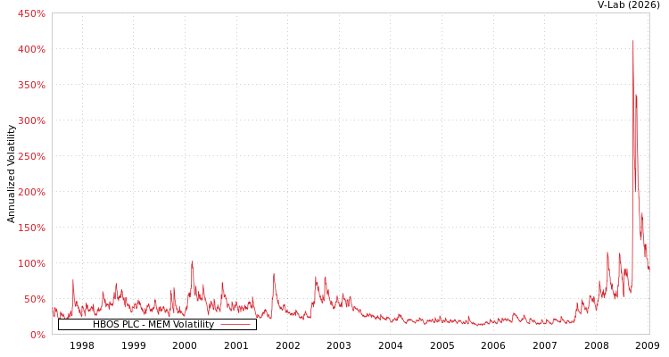 graph of HBOS PLC MEM