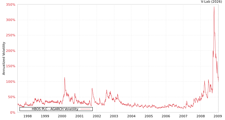 graph of HBOS PLC AGARCH