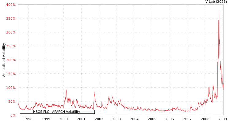 graph of HBOS PLC APARCH