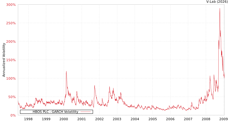 graph of HBOS PLC GARCH