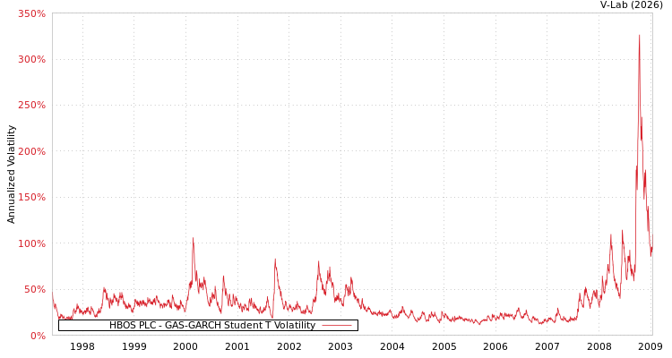 graph of HBOS PLC GAS-GARCH-T