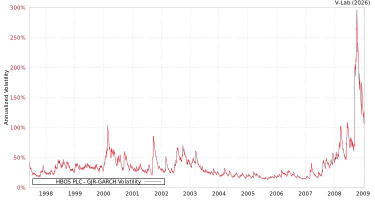 graph of HBOS PLC GJR-GARCH