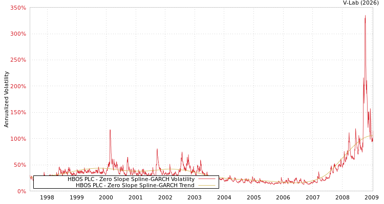 graph of HBOS PLC S0GARCH