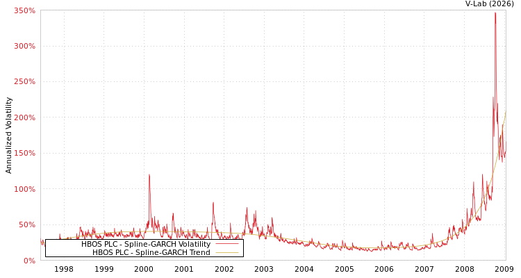 graph of HBOS PLC SGARCH