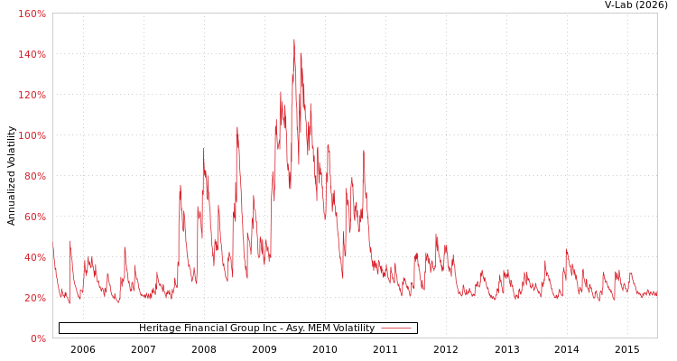 graph of Heritage Financial Group Inc AMEM