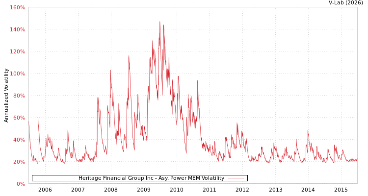 graph of Heritage Financial Group Inc APMEM