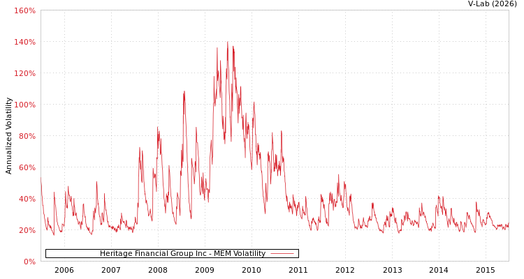 graph of Heritage Financial Group Inc MEM
