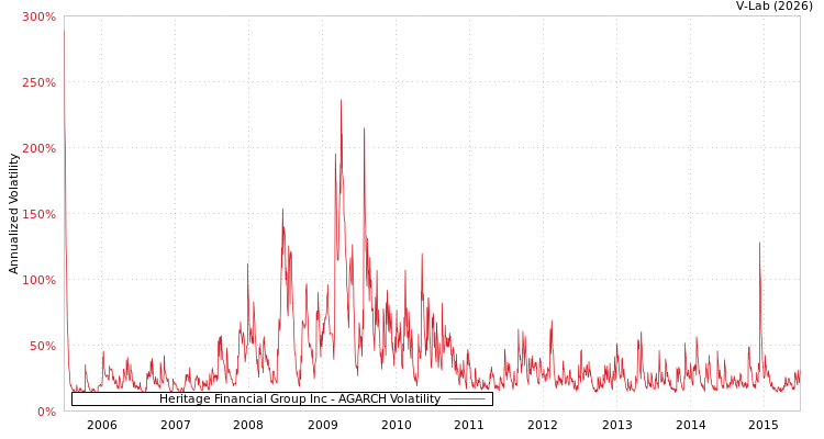 graph of Heritage Financial Group Inc AGARCH
