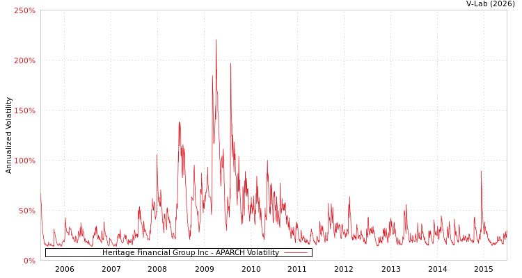 graph of Heritage Financial Group Inc APARCH