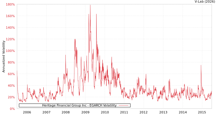 graph of Heritage Financial Group Inc EGARCH