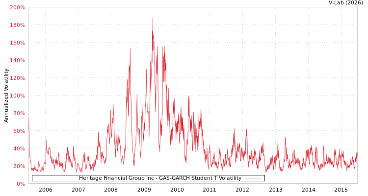 graph of Heritage Financial Group Inc GAS-GARCH-T