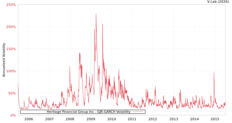 graph of Heritage Financial Group Inc GJR-GARCH