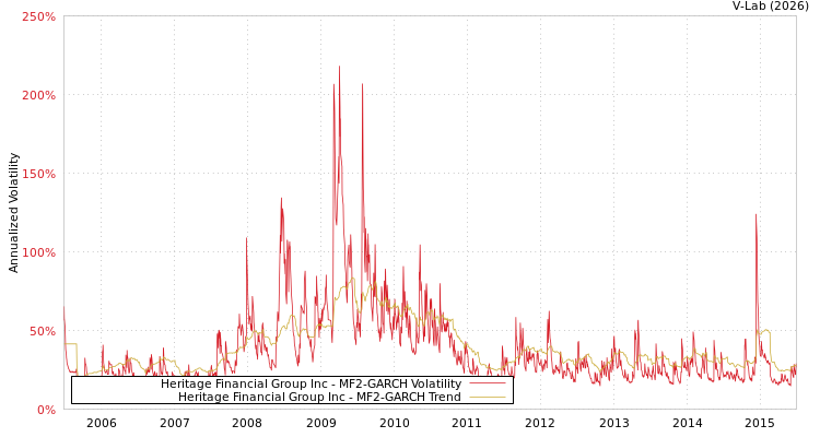graph of Heritage Financial Group Inc MF2-GARCH