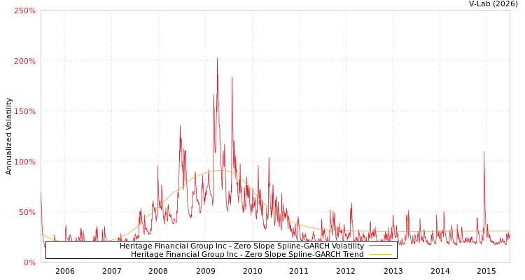 graph of Heritage Financial Group Inc S0GARCH