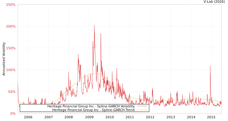 graph of Heritage Financial Group Inc SGARCH