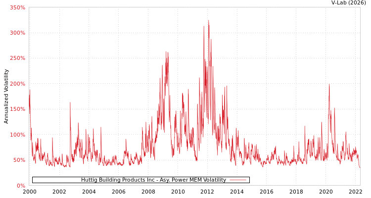 graph of Huttig Building Products Inc APMEM