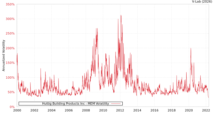 graph of Huttig Building Products Inc MEM